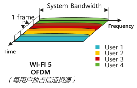 OFDMA工作模式