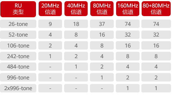不同频宽下的RU数量